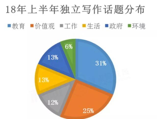 托福考试上半年出题方向大归纳，下半年想得高分一定要知道