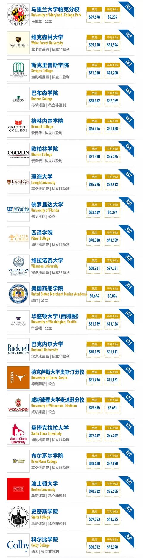 「最新」2018年福布斯美国最佳大学排名出炉！哈佛大学蝉联第一