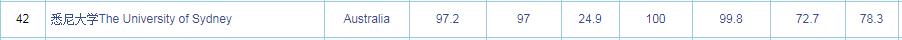2018澳洲八大院校世界排名汇总！这所大学成为最大赢家！