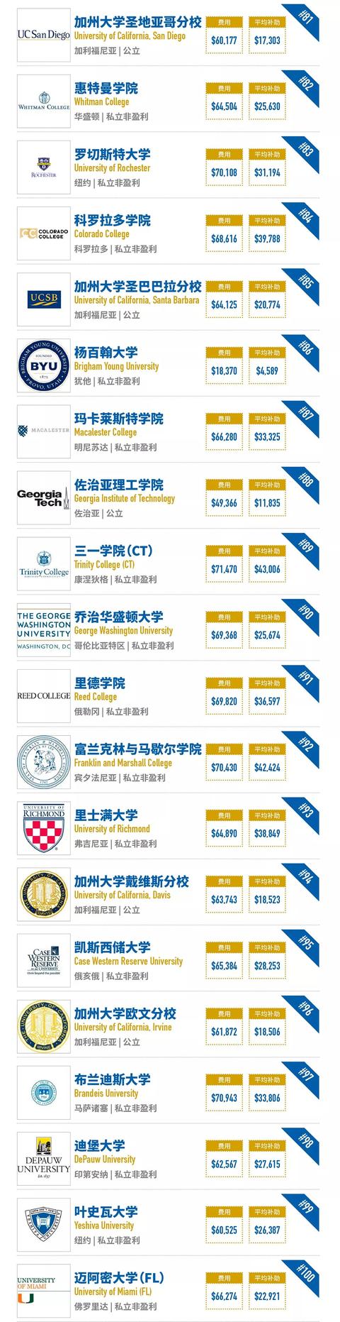 「最新」2018年福布斯美国最佳大学排名出炉！哈佛大学蝉联第一