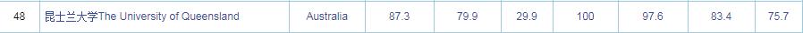 2018澳洲八大院校世界排名汇总！这所大学成为最大赢家！
