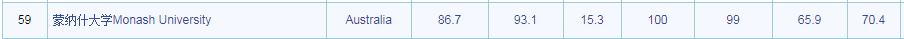 2018澳洲八大院校世界排名汇总！这所大学成为最大赢家！