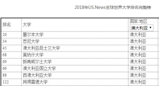 2018澳洲八大院校世界排名汇总！这所大学成为最大赢家！