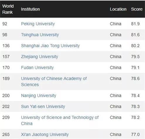 最新世界大学排名：美加排名这么靠前，北大清华却差点跌出前100